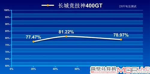 230V转换效率测试成绩
