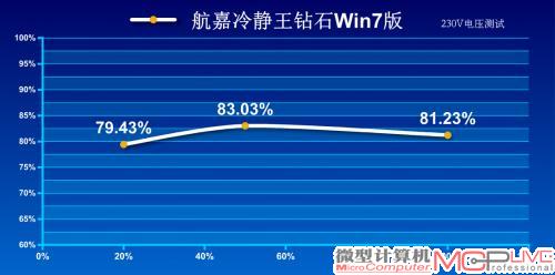 230V转换效率测试成绩
