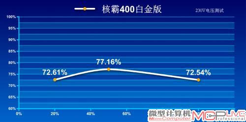 230V转换效率测试成绩