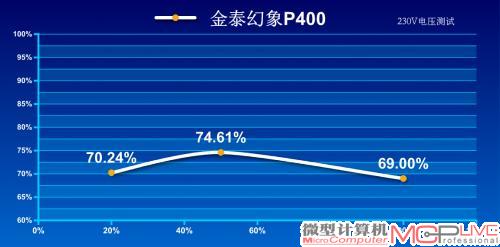 230V转换效率测试成绩