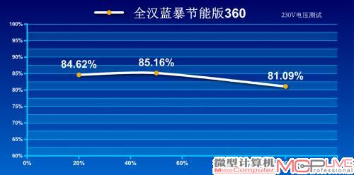 230V转换效率测试成绩