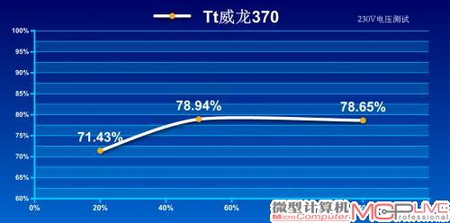 230V转换效率测试成绩
