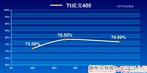 230V转换效率测试成绩