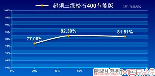 230V转换效率测试成绩