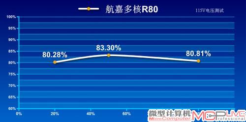 115V转换效率测试成绩