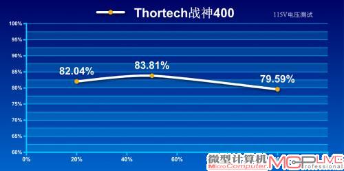 115V转换效率测试成绩