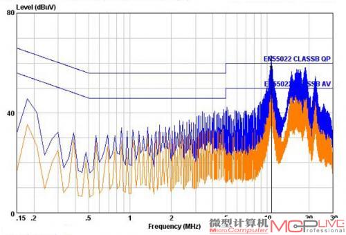 电磁传导干扰测试成绩