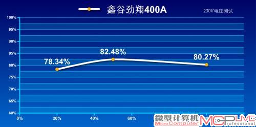 230V转换效率测试成绩