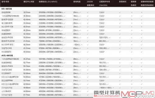 23款排插测试成绩横向对比表(通过打√，未通过打×)
