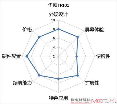 华硕Eee Pad Transformer TF101
