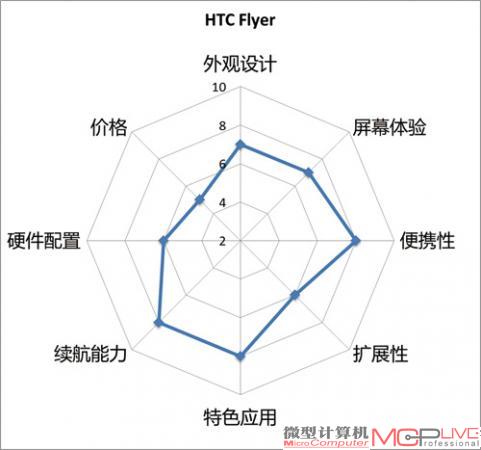 HTC Flyer