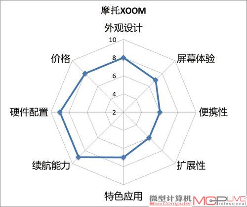 摩托罗拉XOOM