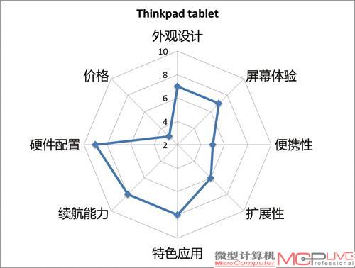 联想ThinkPad Tablet