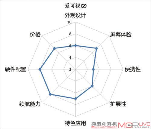 爱可视Archos 101 G9