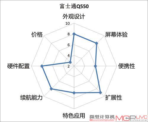 富士通STYLISTIC Q550