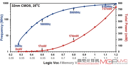 图5：供电电压与频率、功耗的关系。横轴第一行数字是核心逻辑供电电压，第二行是缓存电压，左纵轴是处理器所能达到的运行频率，右纵轴是功耗。