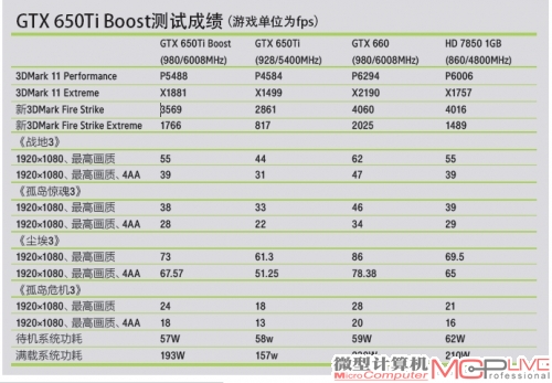 GTX 650Ti Boost测试成绩（游戏单位为fps）