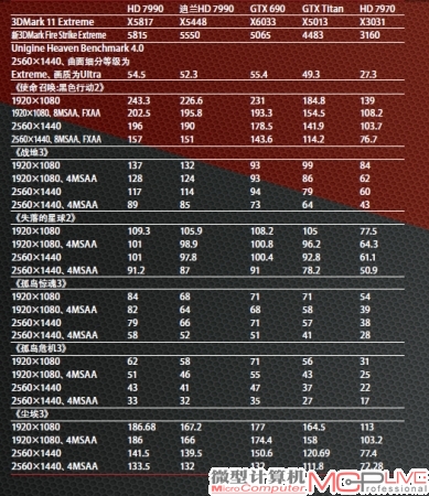 HD 7990测试成绩一览(游戏单位为fps)