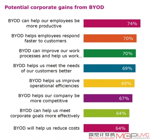 BYOD的价值正在被越来越多的企业认可
