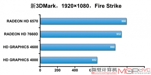 理论性能提升明显 处理器性能测试