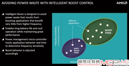 AMD的加速技术会针对不同的应用采用不同的方案，智能决定是否加速。
