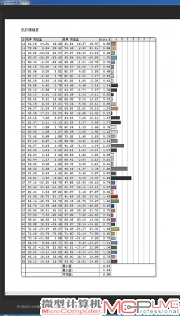 戴尔UP2715K在48种色彩下ΔE平均值仅0.98，表现非常出色，完全达到了专业级水准。