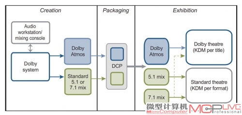 杜比全景声可以兼容目前的多声道立体声系统