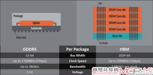 HBM的技术和此前NVIDIA曝光的帕斯卡使用的HMC显存原理上基本一致，都是利用堆叠来实现高密度，用片上集成来实现高速、高位宽连接。