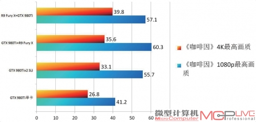 《咖啡因》GTX 980Ti+R9 Fury混合 vs. SLI GTX 980Ti x2性能测试成绩对比一览